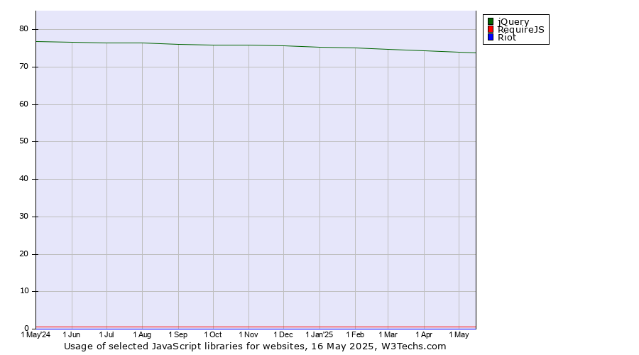 Historical trends in the usage of jQuery vs. RequireJS vs. Riot