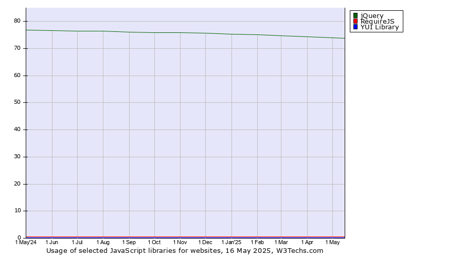 Historical trends in the usage of jQuery vs. RequireJS vs. YUI Library