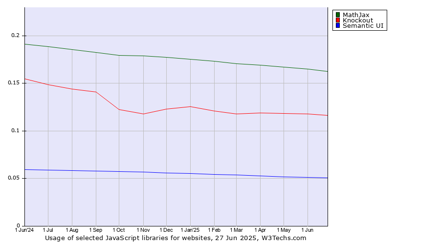 Historical trends in the usage of MathJax vs. Knockout vs. Semantic UI