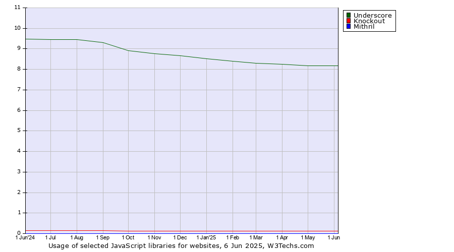 Historical trends in the usage of Underscore vs. Knockout vs. Mithril