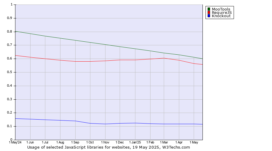 Historical trends in the usage of MooTools vs. RequireJS vs. Knockout