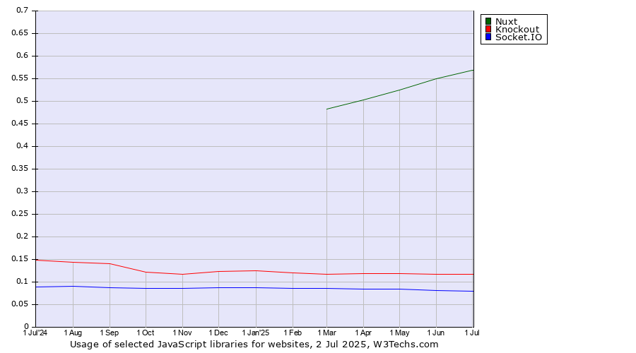 Historical trends in the usage of Nuxt vs. Knockout vs. Socket.IO