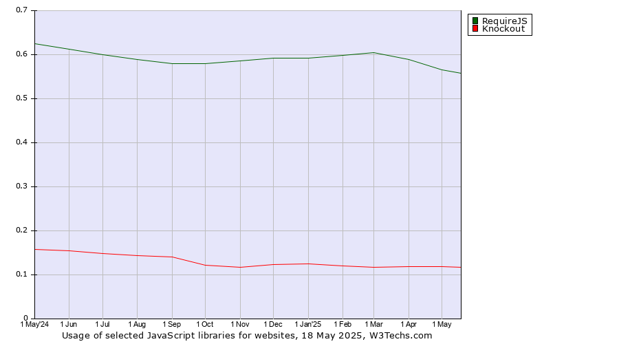 Historical trends in the usage of RequireJS vs. Knockout