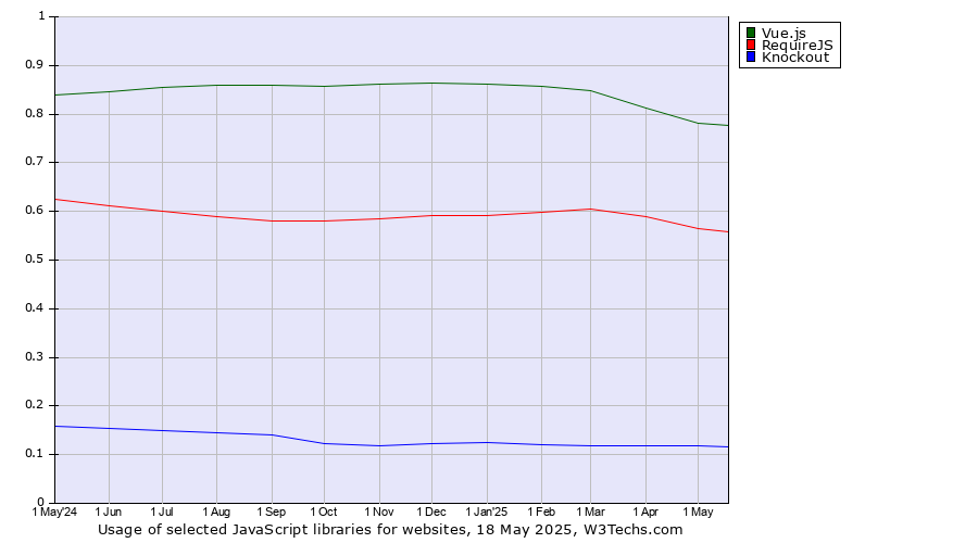 Historical trends in the usage of Vue.js vs. RequireJS vs. Knockout