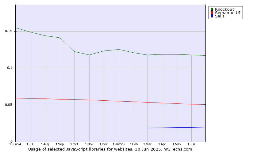 Historical trends in the usage of Knockout vs. Semantic UI vs. Sails