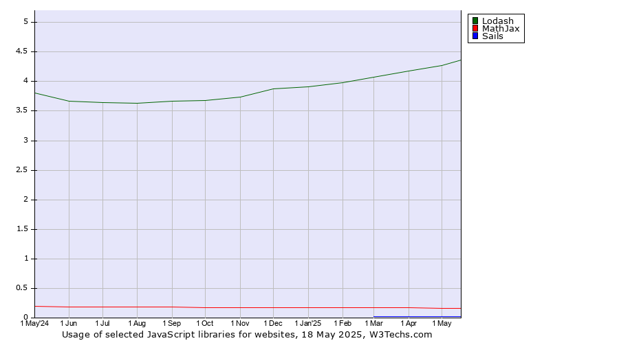 Historical trends in the usage of Lodash vs. MathJax vs. Sails