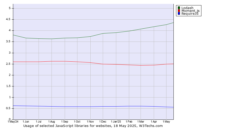 Historical trends in the usage of Lodash vs. Moment.js vs. RequireJS
