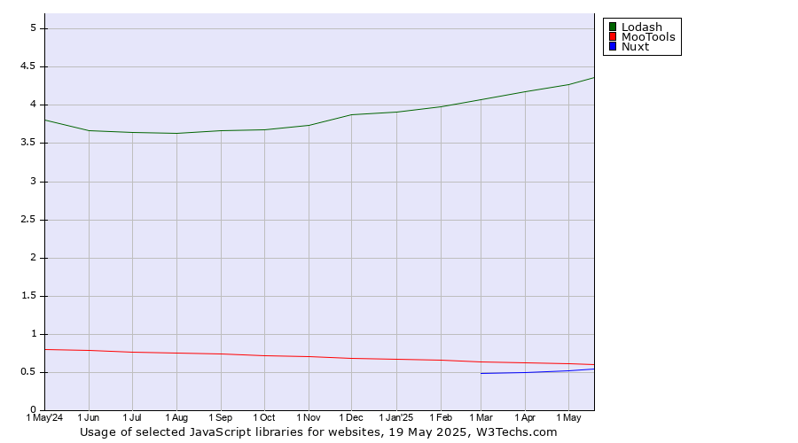 Historical trends in the usage of Lodash vs. MooTools vs. Nuxt
