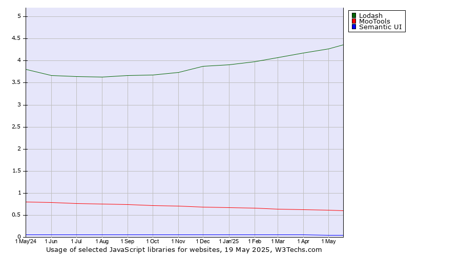 Historical trends in the usage of Lodash vs. MooTools vs. Semantic UI
