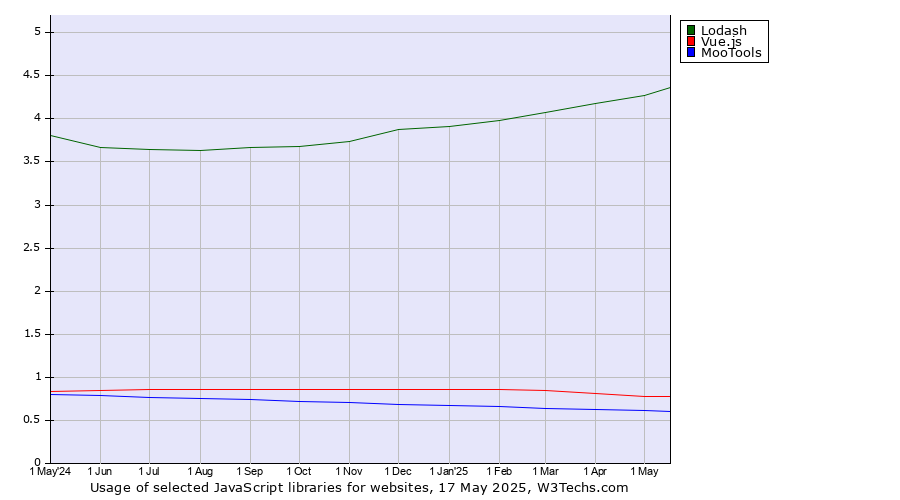 Historical trends in the usage of Lodash vs. Vue.js vs. MooTools