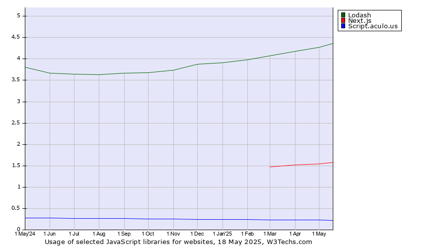 Historical trends in the usage of Lodash vs. Next.js vs. Script.aculo.us