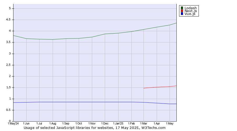 Historical trends in the usage of Lodash vs. Next.js vs. Vue.js