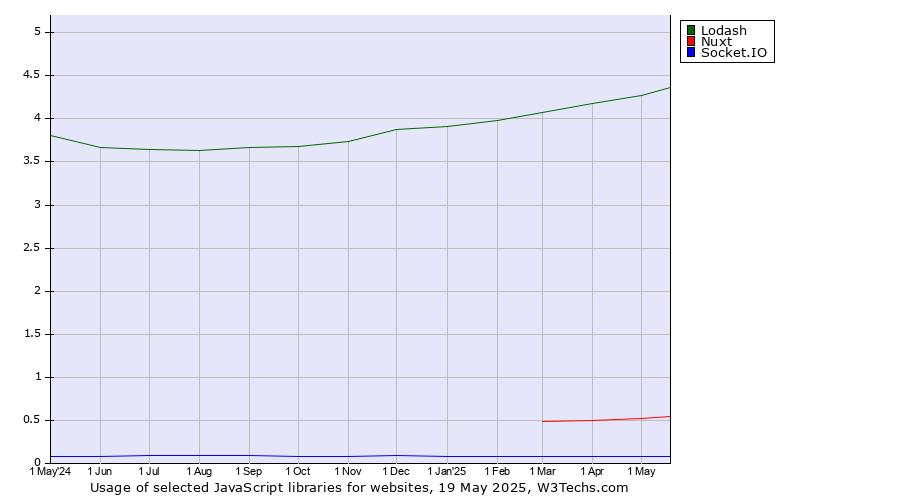 Historical trends in the usage of Lodash vs. Nuxt vs. Socket.IO