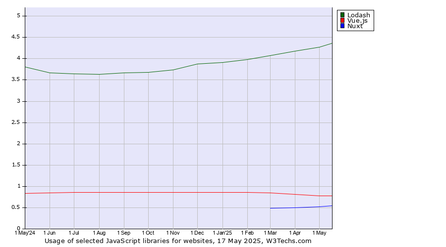 Historical trends in the usage of Lodash vs. Vue.js vs. Nuxt
