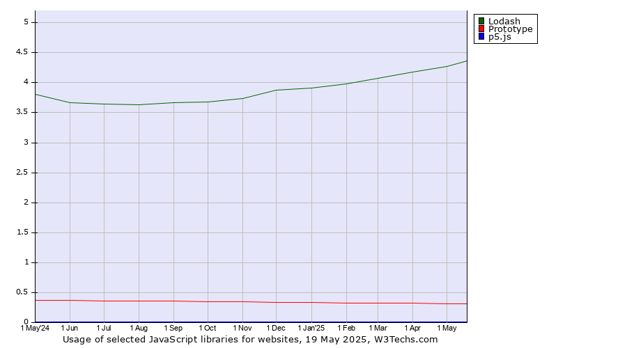 Historical trends in the usage of Lodash vs. Prototype vs. p5.js