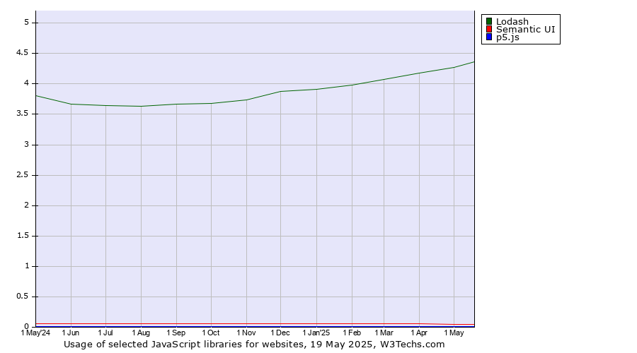 Historical trends in the usage of Lodash vs. Semantic UI vs. p5.js