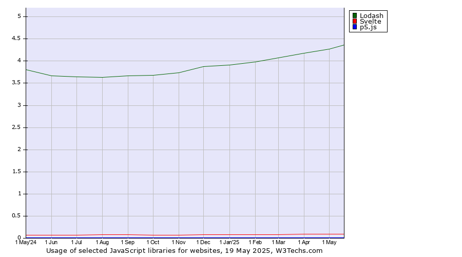 Historical trends in the usage of Lodash vs. Svelte vs. p5.js
