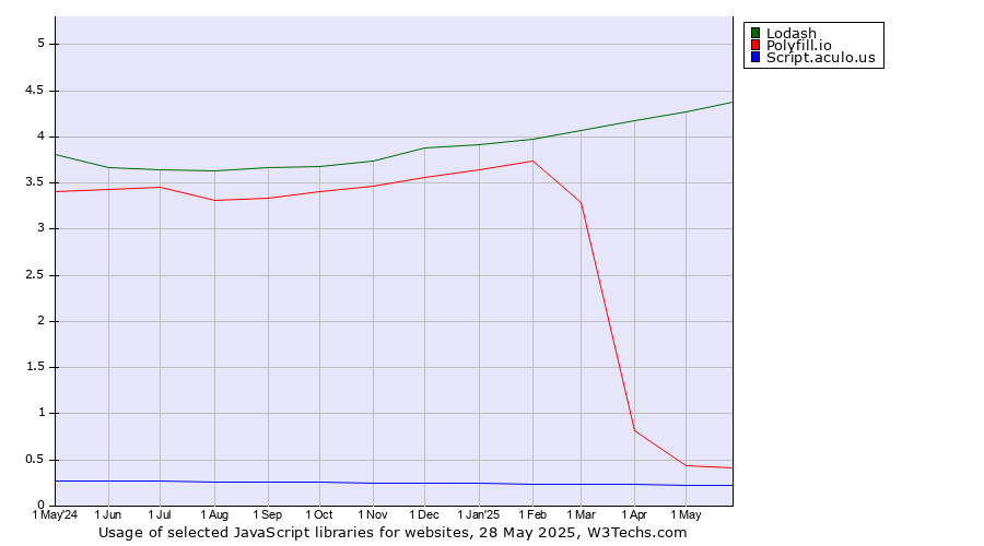 Historical trends in the usage of Lodash vs. Polyfill.io vs. Script.aculo.us