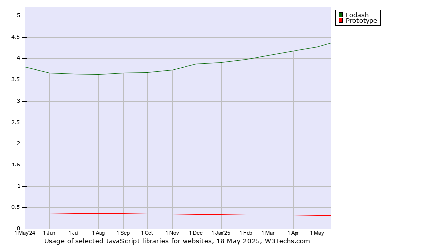 Historical trends in the usage of Lodash vs. Prototype