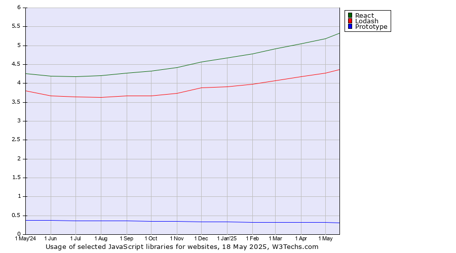 Historical trends in the usage of React vs. Lodash vs. Prototype