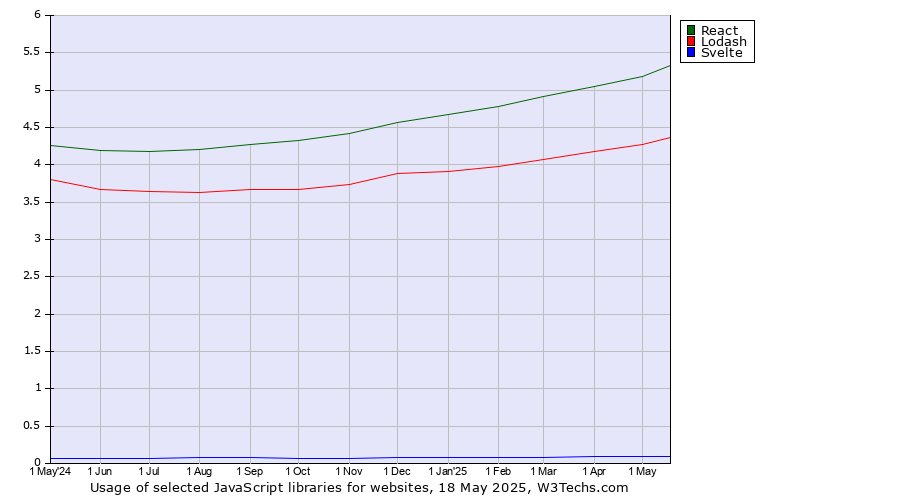 Historical trends in the usage of React vs. Lodash vs. Svelte