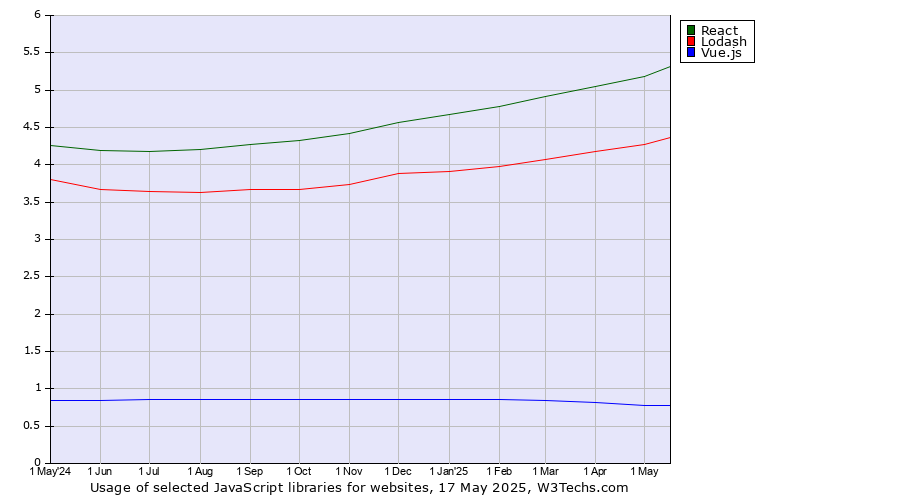 Historical trends in the usage of React vs. Lodash vs. Vue.js