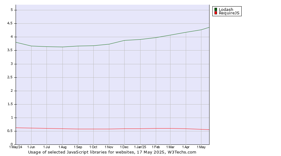 Historical trends in the usage of Lodash vs. RequireJS