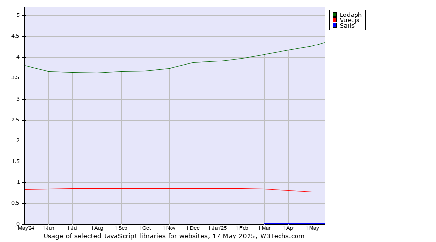 Historical trends in the usage of Lodash vs. Vue.js vs. Sails