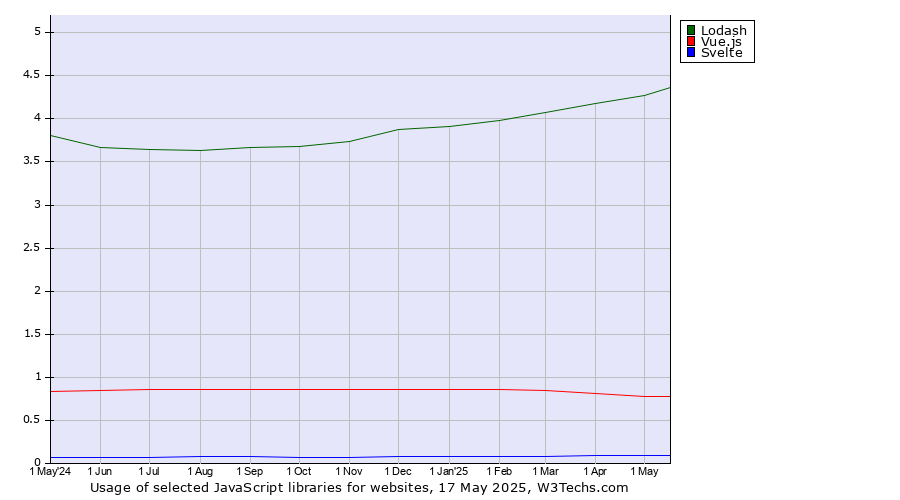 Historical trends in the usage of Lodash vs. Vue.js vs. Svelte