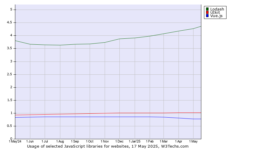 Historical trends in the usage of Lodash vs. UIkit vs. Vue.js