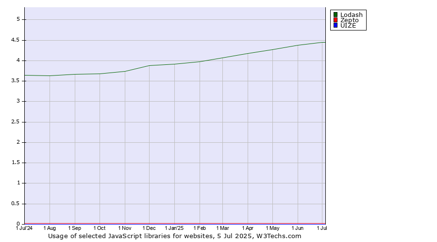 Historical trends in the usage of Lodash vs. Zepto vs. UIZE