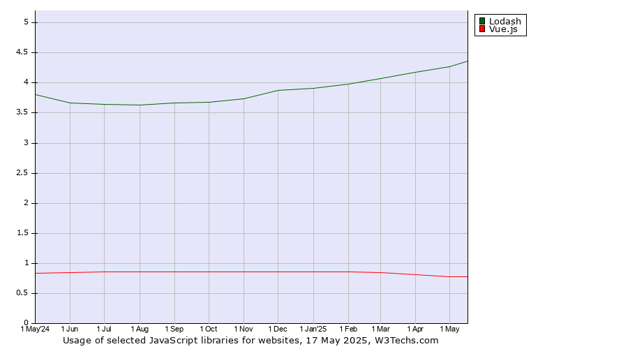 Historical trends in the usage of Lodash vs. Vue.js