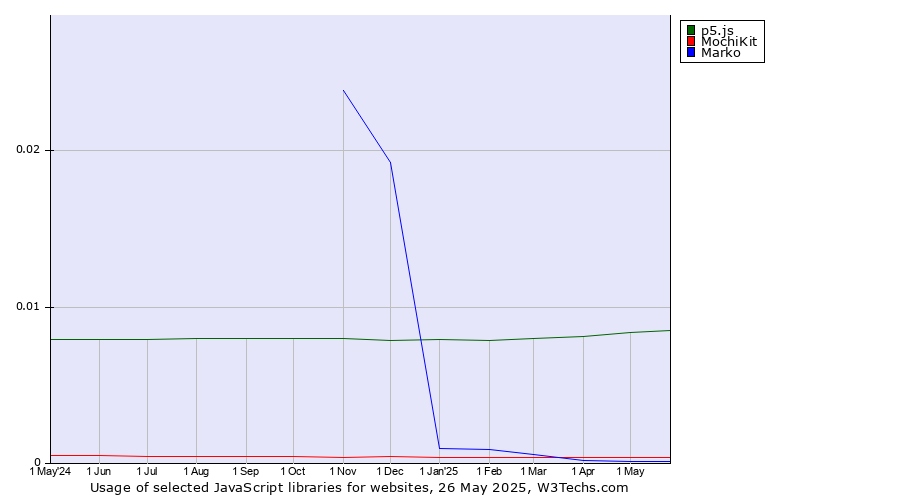 Historical trends in the usage of p5.js vs. MochiKit vs. Marko