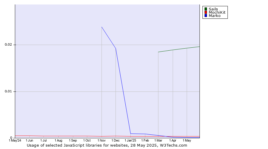 Historical trends in the usage of Sails vs. MochiKit vs. Marko