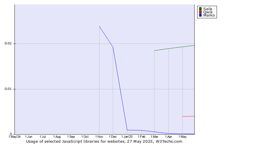 Historical trends in the usage of Sails vs. Qwik vs. Marko