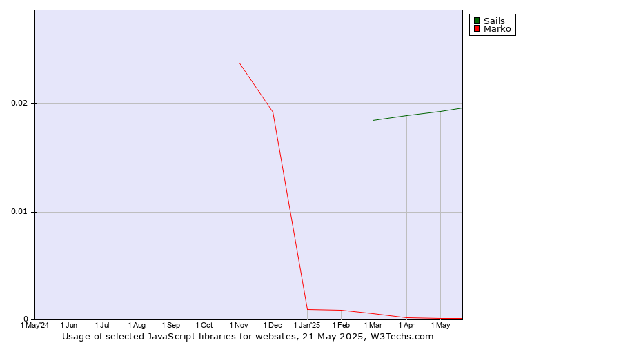Historical trends in the usage of Sails vs. Marko