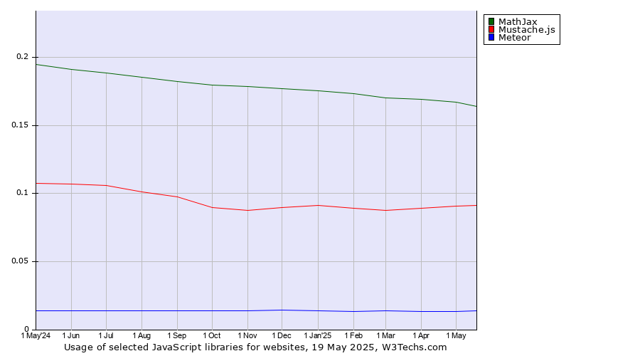 Historical trends in the usage of MathJax vs. Mustache.js vs. Meteor