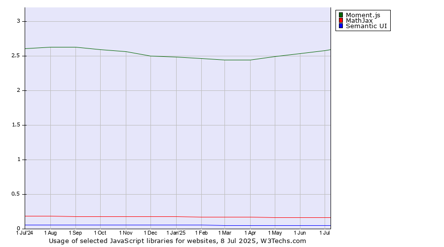 Historical trends in the usage of Moment.js vs. MathJax vs. Semantic UI
