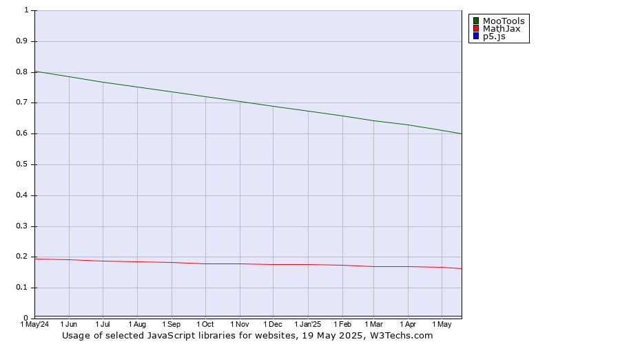 Historical trends in the usage of MooTools vs. MathJax vs. p5.js