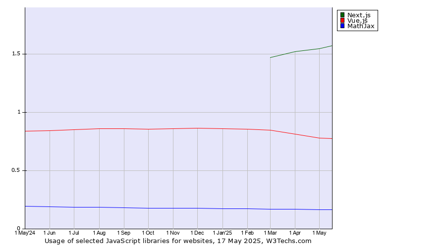 Historical trends in the usage of Next.js vs. Vue.js vs. MathJax
