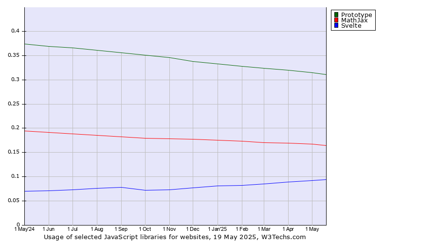 Historical trends in the usage of Prototype vs. MathJax vs. Svelte