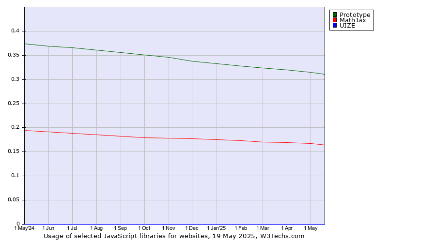 Historical trends in the usage of Prototype vs. MathJax vs. UIZE