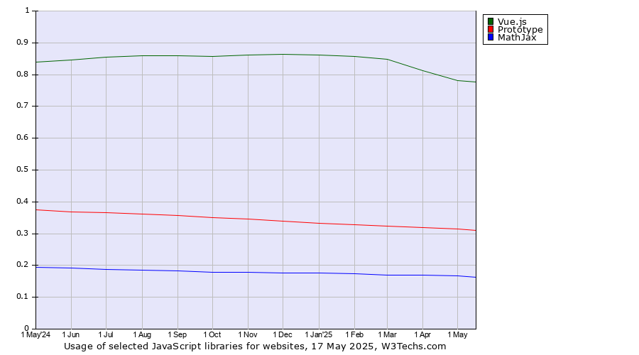 Historical trends in the usage of Vue.js vs. Prototype vs. MathJax