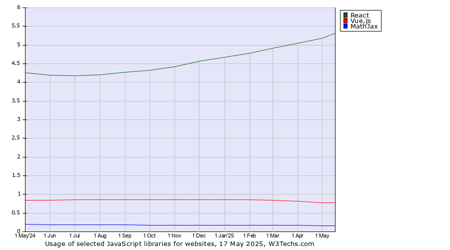 Historical trends in the usage of React vs. Vue.js vs. MathJax