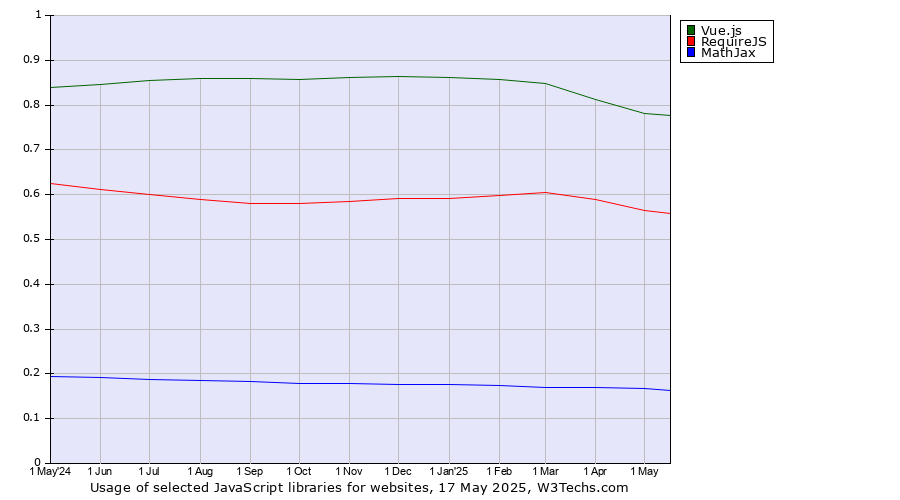 Historical trends in the usage of Vue.js vs. RequireJS vs. MathJax
