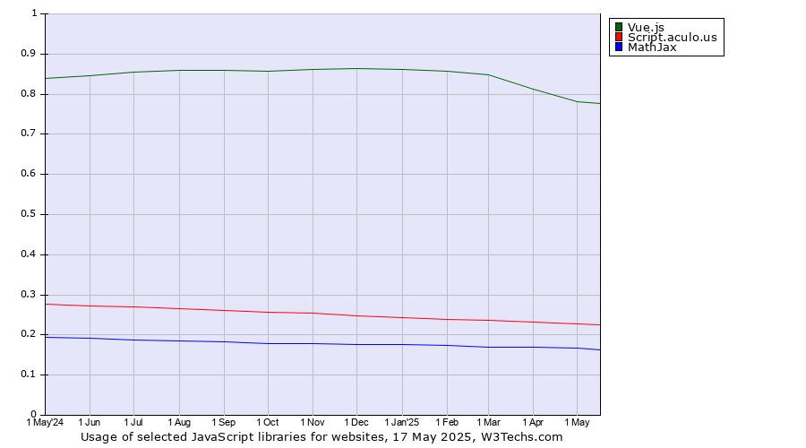 Historical trends in the usage of Vue.js vs. Script.aculo.us vs. MathJax