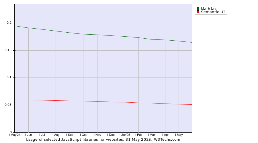 Historical trends in the usage of MathJax vs. Semantic UI