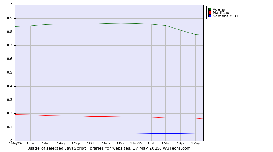 Historical trends in the usage of Vue.js vs. MathJax vs. Semantic UI