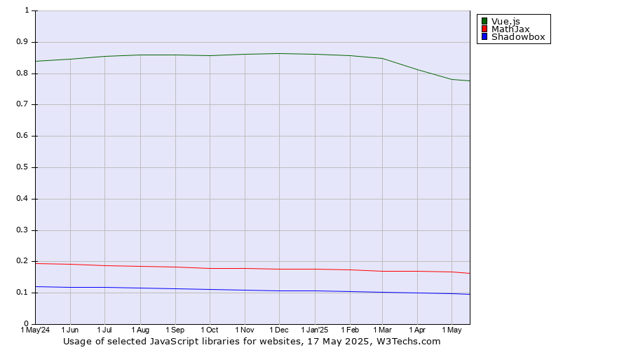Historical trends in the usage of Vue.js vs. MathJax vs. Shadowbox