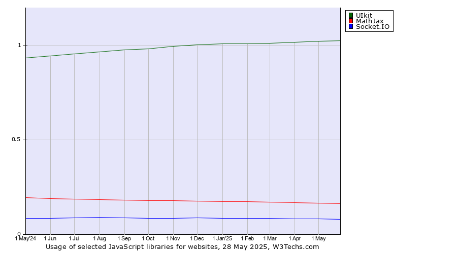 Historical trends in the usage of UIkit vs. MathJax vs. Socket.IO